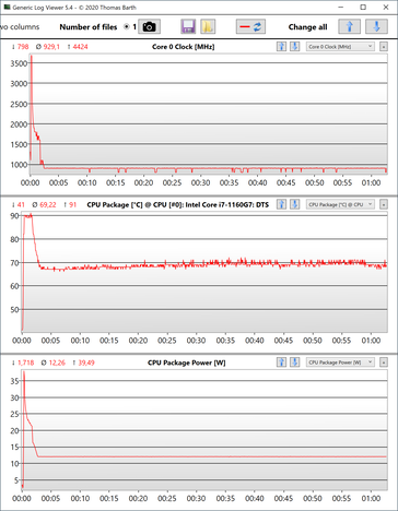 Stress test: CPU gegevens