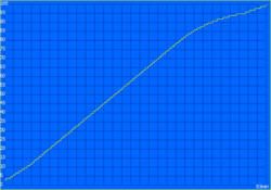 Oplaadcurve