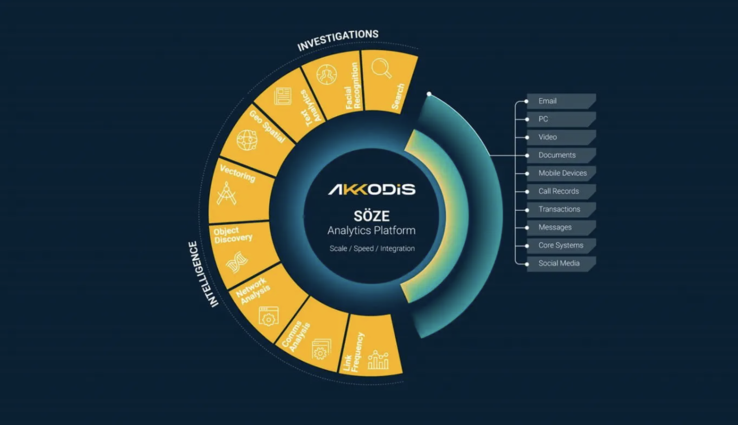Het SÖZE Analytics Platform van Akkodis gebruikt AI om onderzoeken te stroomlijnen door verschillende gegevensbronnen snel en efficiënt te analyseren. (Afbeeldingsbron: Akkodis)