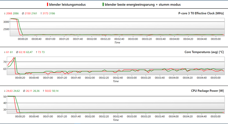 Onder zuivere CPU-belasting hebben de geselecteerde modi geen effect op de prestaties