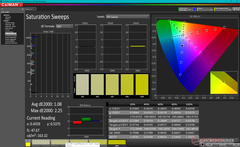 Saturatie Sweeps (DCI-P3)