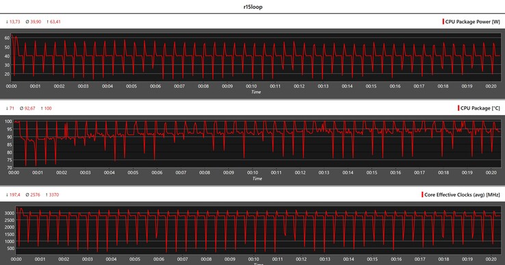 CPU statistieken tijdens de Cinebench R15 loop