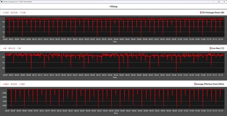 CPU gegevens tijdens de Cinebench R15 loop