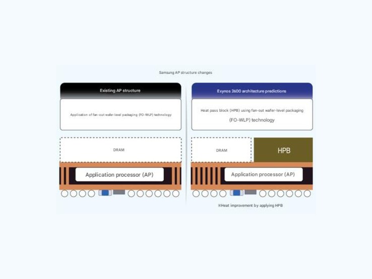 Machine vertaalde weergave van de huidige chiparchitectuur van Samsung (links) en de vermeende nieuwe opzet (rechts). (Afbeeldingsbron: ET News)