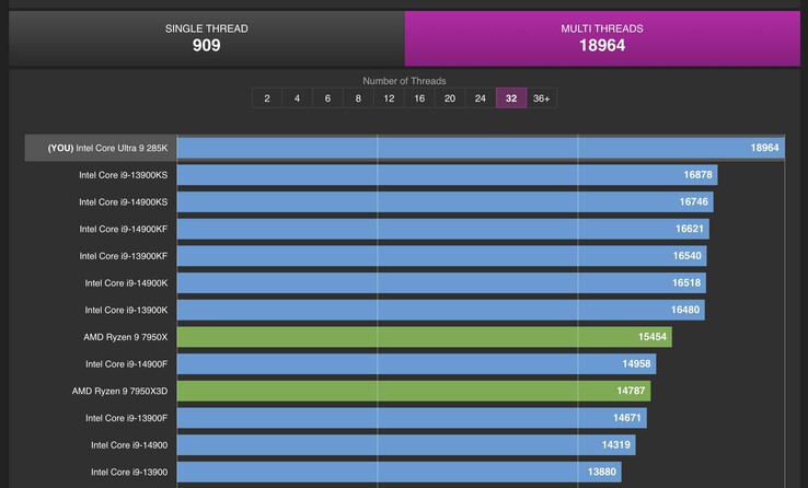 De Core Ultra 9 285K benchmarkresultaten wijzen op behoorlijke prestatieverbeteringen. (Afbeeldingsbron: CPU-Z Validator)
