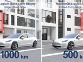 De siliciumoxide solid-state batterij kan tot 620 mijl meegaan op een lading (afbeelding: ProLogium/YouTube)
