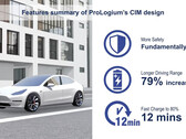 Actieradius Tesla Model Y zou 79% toenemen met LLCB solid-state pack (afbeelding: ProLogium)