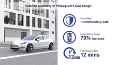 Actieradius Tesla Model Y zou 79% toenemen met LLCB solid-state pack (afbeelding: ProLogium)