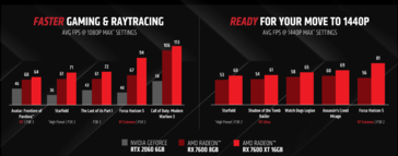 AMD Radeon RX 7600 XT vs GeForce RTX 2060 (afbeelding via AMD)