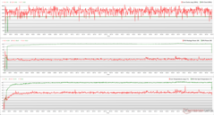 CPU/GPU klokken, temperaturen en stroomvariaties tijdens The Witcher 3 stress