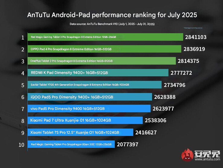 De ranglijst van de nieuwste vlaggenschip tablet door AnTuTu (Beeldbron: AnTuTu - machine vertaald)