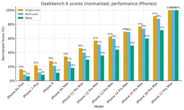 Gen op gen prestatieverhoging van iPhone Pro-modellen. (Afbeeldingsbron: r/iPhone)