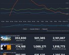 Top 3 meest gespeelde Steam-games in de afgelopen maand (Bron: Steam Charts)