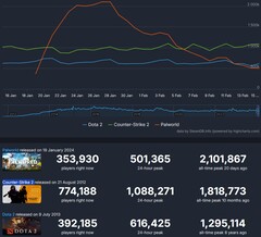 Top 3 meest gespeelde Steam-games in de afgelopen maand (Bron: Steam Charts)