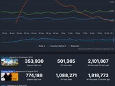 Top 3 meest gespeelde Steam-games in de afgelopen maand (Bron: Steam Charts)