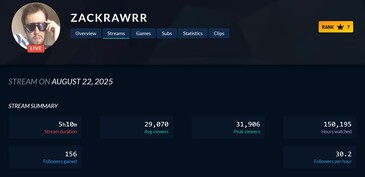 Zackrawrr Twitch-kijkcijfer daling (Afbeelding bron: screenshot, Twitch Tracker)