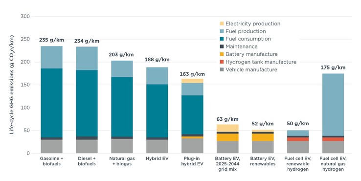 Uitstoot van EV's vs. gasauto's en hybrides.