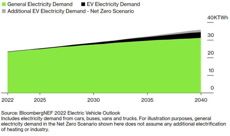 EV kunnen een beheersbare hoeveelheid toevoegen aan de wereldwijde vraag naar elektriciteit in 2030-2040 (grafiek: BloombergNEF)