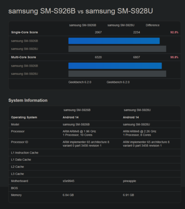Exyos 2400 vs Snapdragon 8 Gen 3 voor Galaxy Geekbench (afbeelding via Geekbench)
