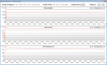 GPU-kloksnelheden tijden de stress-test met The Witcher 3 (maximum CPU/GPU-prestaties)