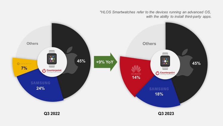 Huawei maakt een comeback op de wereldwijde smartwatchmarkt. (Afbeelding: Counterpoint Research)