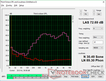 Roze geluid op maximaal volume is stiller dan verwacht met 72 dB(A) vergeleken met ~80 dB(A) of luider op de meeste andere gaming laptops