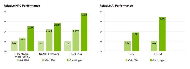 Grace Hopper Superchip prestaties (afbeelding via Nvidia)