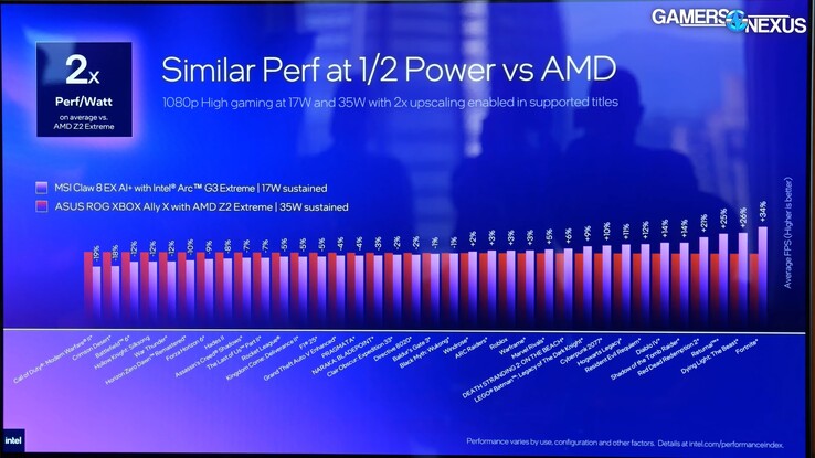 Intel Arc G3 Extreme vs Ryzen Z2 Extreme ROG Xbox Ally X energiebesparing.