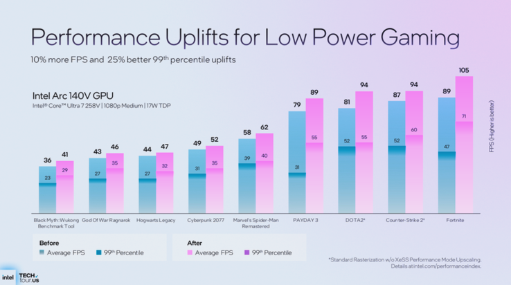 Panther Lake gaming benchmarks (bron: Intel)