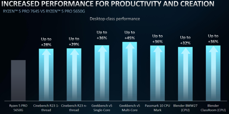 AMD Ryzen 5 Pro 7654 vs Ryzen 5 5650G (afbeelding via AMD)