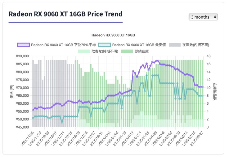 AMD Radeon RX 9060 XT prijsgeschiedenis in Japan.
