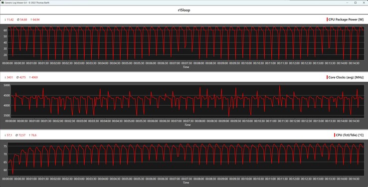 CPU gegevens tijdens de Cinebench R15 loop