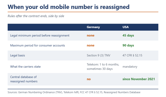 Tabel: In Duitsland geldt geen wettelijke termijn voordat een mobiel nummer opnieuw wordt toegewezen; in de VS is een termijn van 45 tot 90 dagen vereist.