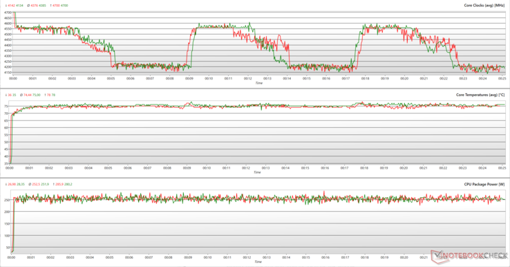 CPU-parameters tijdens Prime95 stress. (Groen: Gebalanceerd, Rood: Turbo)