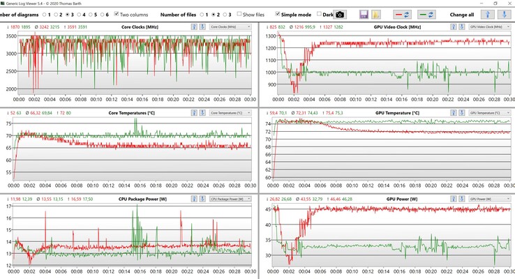CPU- &amp; GPU-gegevens Witcher 3 Ultra BIOS 1.4 (Rood: Ultra-Performance, groen: Geoptimaliseerd)