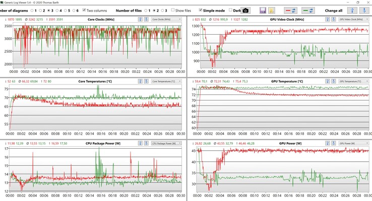 CPU- &amp; GPU-gegevens Witcher 3 Ultra BIOS 1.4 (Rood: Ultra-Performance, groen: Geoptimaliseerd)