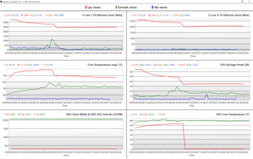 Rood: CPU-stress, groen: GPU stress, blauw: idle waarden