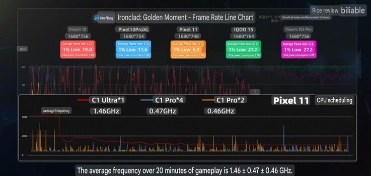 Gemiddelde framerate en klokwaarden van de Pixel 11 in Honkai: Star Rail
