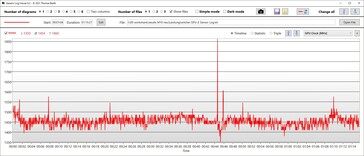 GPU kloksnelheid prestaties