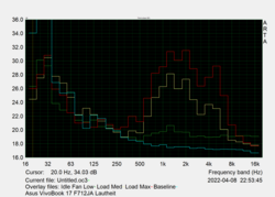 Ventilatorlawaai en -frequenties in verschillende scenario's