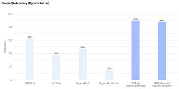 AI-agenten van OpenAI kunnen meestal met succes informatie vinden die nodig is om feitelijke vragen te beantwoorden. (Afbeeldingsbron: OpenAI)