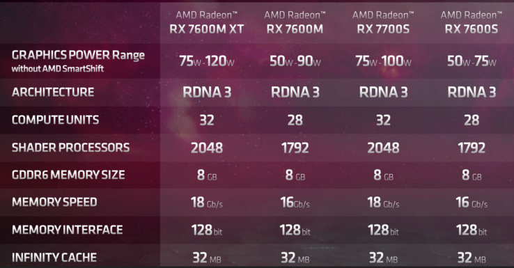 RDNA 3 mobiele specificaties (afbeelding via AMD)