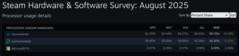 Steam Hardware en Software Onderzoek CPU marktaandeel. (Afbeeldingsbron: Valve)