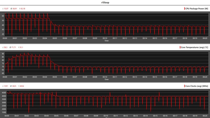 CPU-gegevens tijdens de Cinebench R15-lus