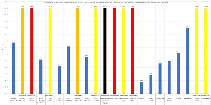 Prestaties van verschillende thermische verbindingen op de Radoen R7 240. (Afbeelding Bron: AssasinWarlord op ComputerBase.de, Opmerking: Drosselstufe = Throttle level)