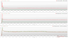 CPU/GPU klokken, temperaturen en vermogensvariaties tijdens Prime95 + FurMark stress