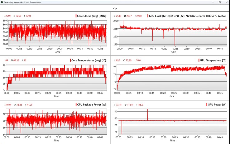 CPU/GPU-gegevens Cyberpunk 2077 (1080p, Ultra)