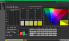 Verzadigingsvegen vóór kalibratie