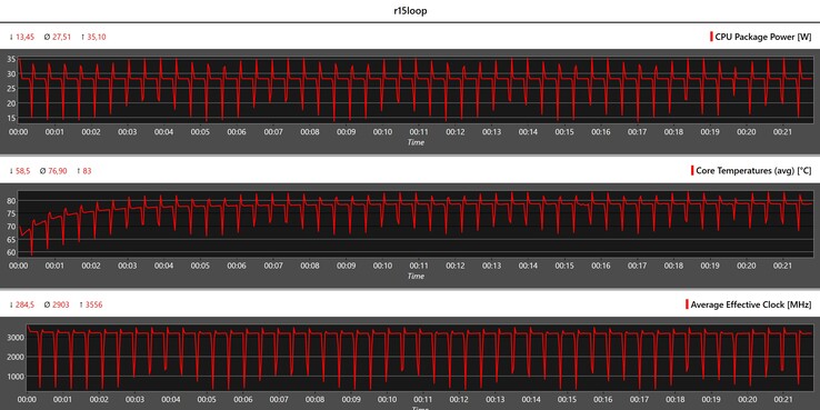 CPU-gegevens tijdens de Cinebench R15-lus