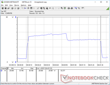 CineBench R15 xT geïnitieerd bij 10s merk. Het systeem heeft ongeveer 33 W en 82 seconden nodig om de benchmark te voltooien